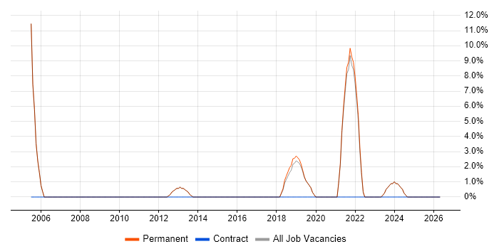 Technical Support job vacancy trend in Horley