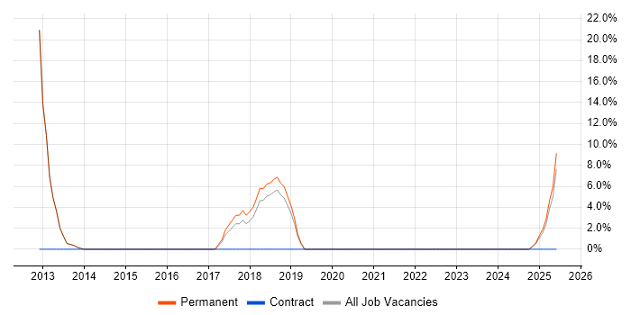 Job vacancy trend for Test Automation in Horley