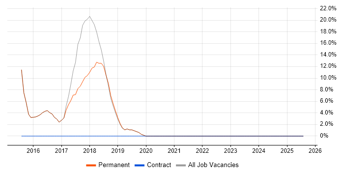 Job vacancy trend for Unit Testing in Horley