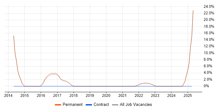 Job vacancy trend for User Experience in Horley