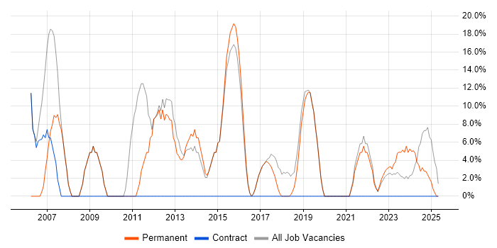 Job vacancy trend for Windows in Horley