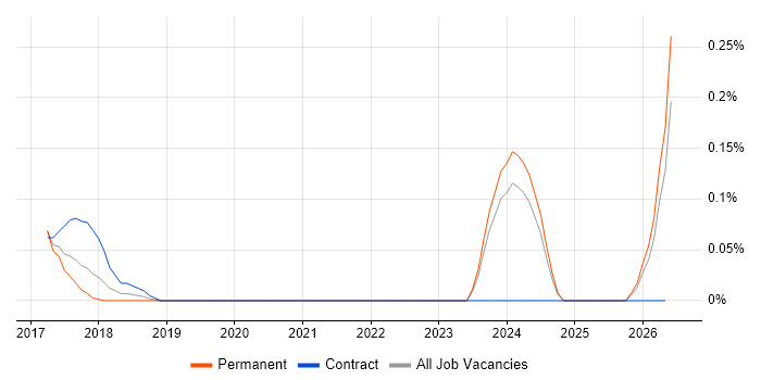 Hotjar job vacancy trend in Surrey
