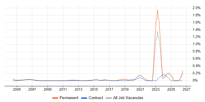 Housing Association job vacancy trend in Surrey
