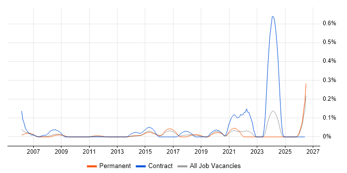 Housing Management job vacancy trend in Surrey