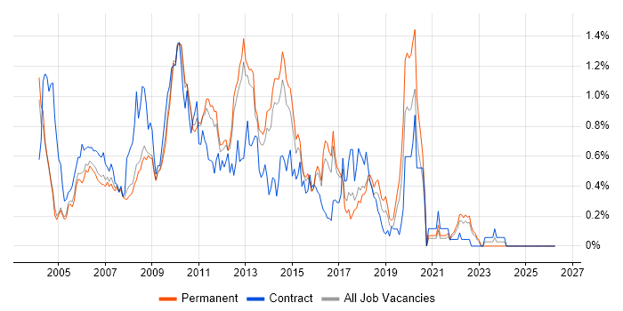 HP UFT job vacancy trend in Surrey