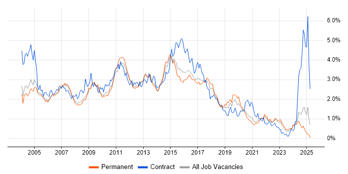Job vacancy trend for HP in Surrey Job vacancy trend for HP in Surrey