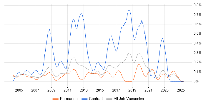 Job vacancy trend for HR Analyst in Surrey Job vacancy trend for HR Analyst in Surrey