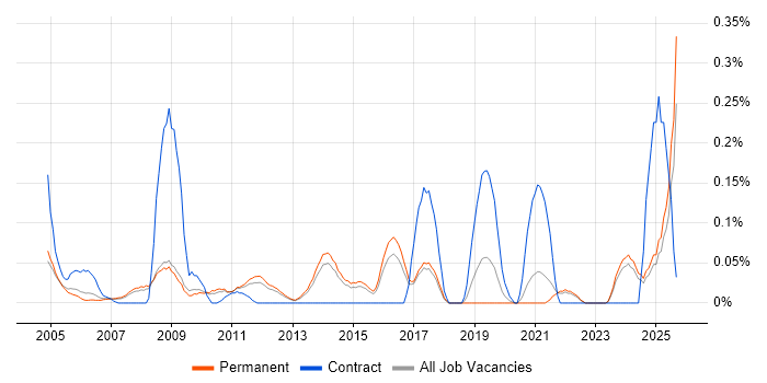 Human Resource Management job vacancy trend in Surrey