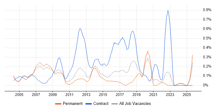 HR Manager job vacancy trend in Surrey