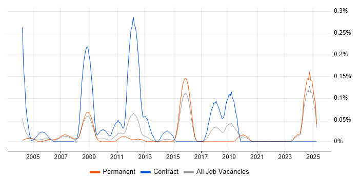 Job vacancy trend for HR Specialist in Surrey Job vacancy trend for HR Specialist in Surrey