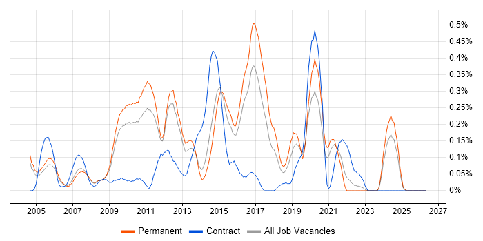HSRP job vacancy trend in Surrey