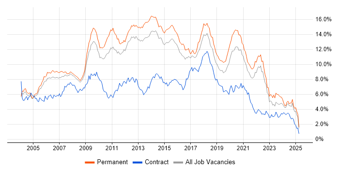 Job vacancy trend for HTML in Surrey Job vacancy trend for HTML in Surrey