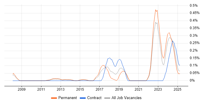 Job vacancy trend for HTML5 Canvas in Surrey Job vacancy trend for HTML5 Canvas in Surrey