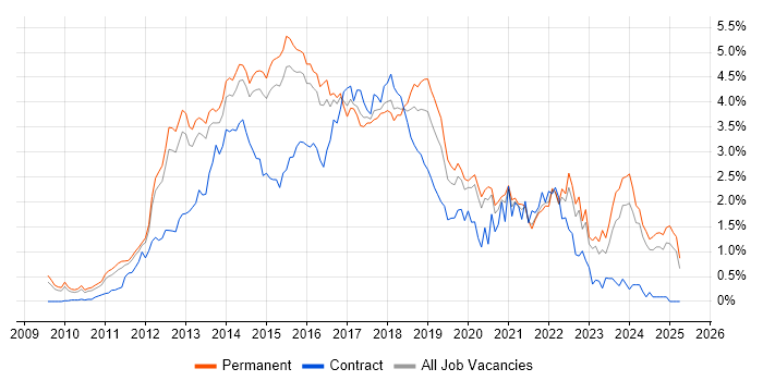 Job vacancy trend for HTML5 in Surrey Job vacancy trend for HTML5 in Surrey