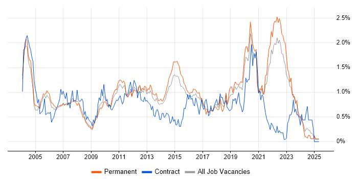 Job vacancy trend for HTTP in Surrey Job vacancy trend for HTTP in Surrey
