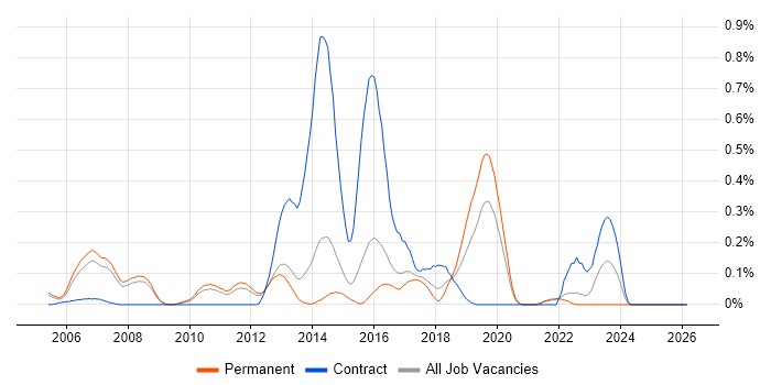 Huawei job vacancy trend in Surrey