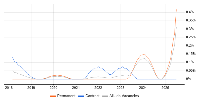 Job vacancy trend for Human-Centred Design in Surrey