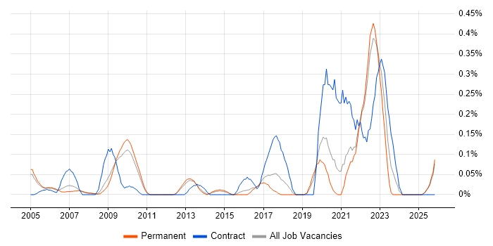 Human Factors job vacancy trend in Surrey
