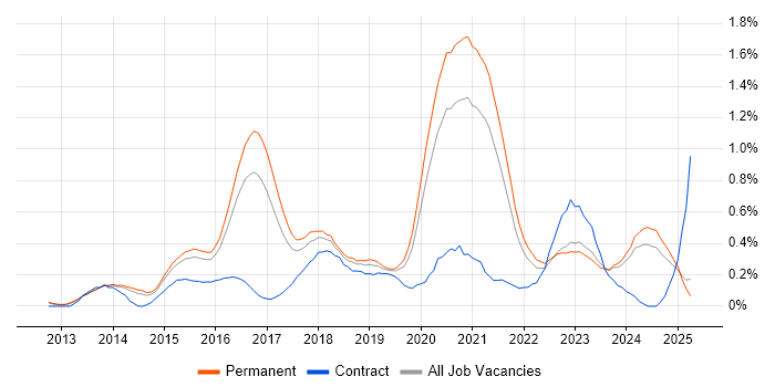 Job vacancy trend for Hybrid Cloud in Surrey Job vacancy trend for Hybrid Cloud in Surrey