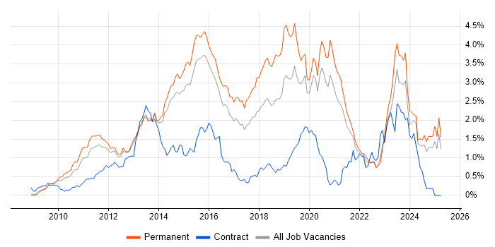 Job vacancy trend for Hyper-V in Surrey Job vacancy trend for Hyper-V in Surrey