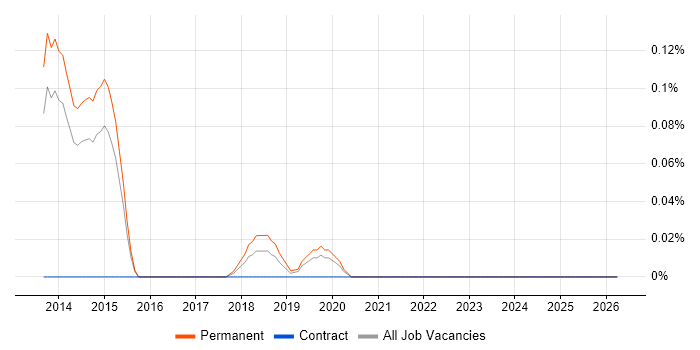 Hyperconnected job vacancy trend in Surrey