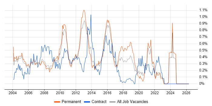 Hyperion job vacancy trend in Surrey