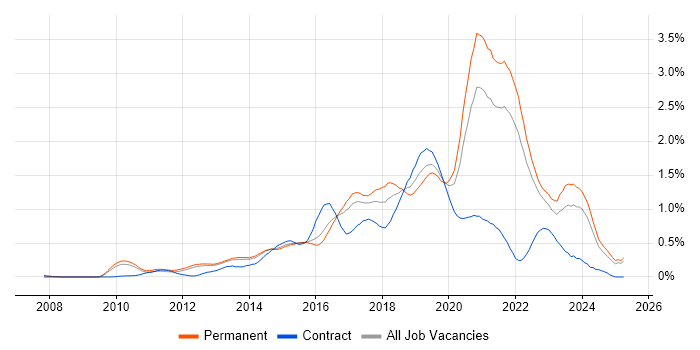 Job vacancy trend for IaaS in Surrey