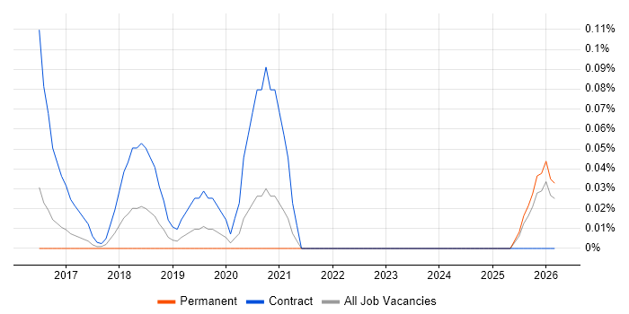 IAM Developer job vacancy trend in Surrey