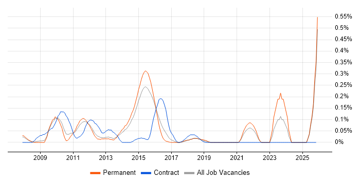 IBM Planning Analytics job vacancy trend in Surrey