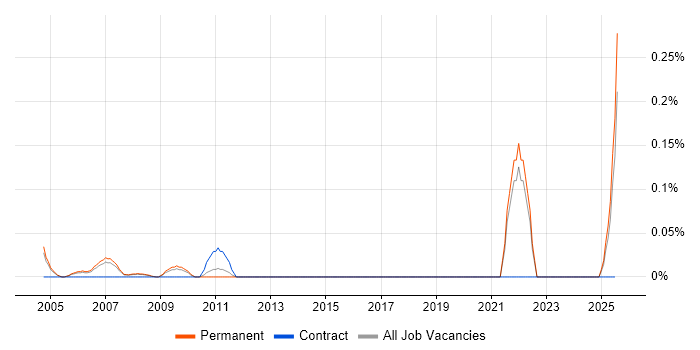 Job vacancy trend for IC Design in Surrey