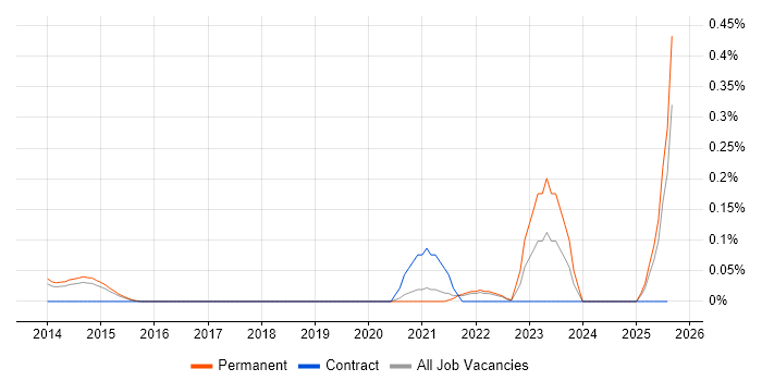 Job vacancy trend for ICAEW in Surrey