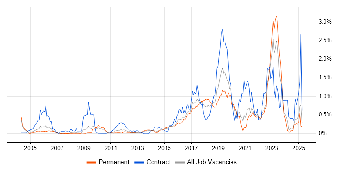 Job vacancy trend for Identity Access Management in Surrey Job vacancy trend for Identity Access Management in Surrey