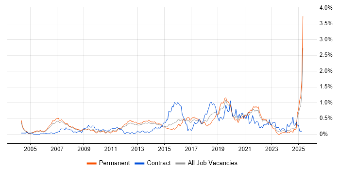Job vacancy trend for Identity Management in Surrey Job vacancy trend for Identity Management in Surrey