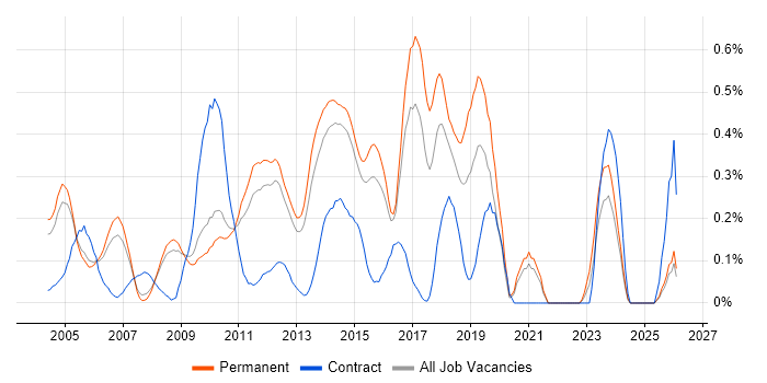 IDoc job vacancy trend in Surrey