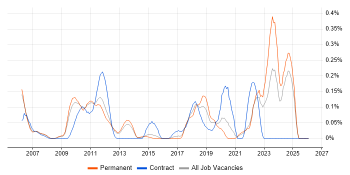 IFRS job vacancy trend in Surrey