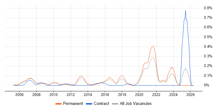IFS job vacancy trend in Surrey