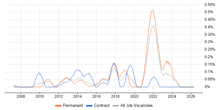 IIBA job vacancy trend in Surrey