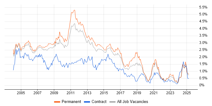 Job vacancy trend for IIS in Surrey Job vacancy trend for IIS in Surrey