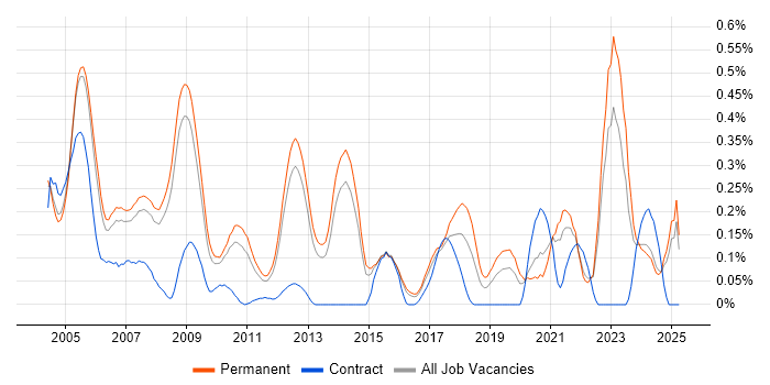 Job vacancy trend for Image Processing in Surrey Job vacancy trend for Image Processing in Surrey