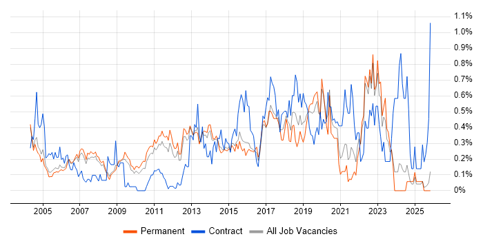 Impact Analysis job vacancy trend in Surrey