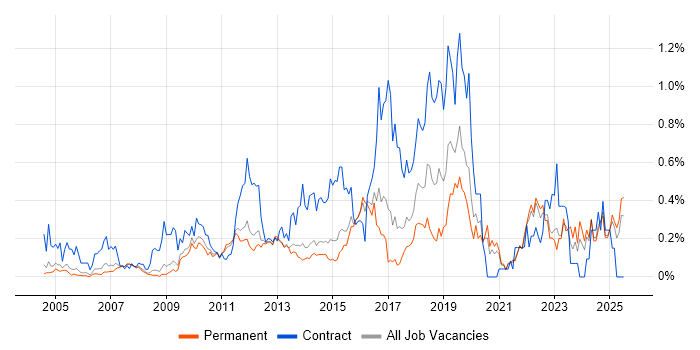 Job vacancy trend for Impact Assessments in Surrey Job vacancy trend for Impact Assessments in Surrey