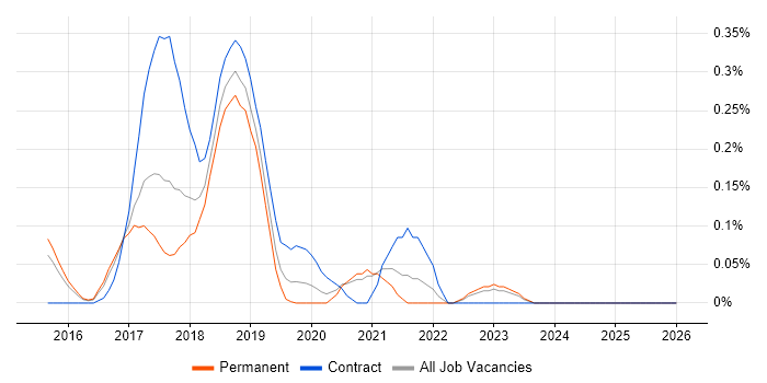 Impala job vacancy trend in Surrey