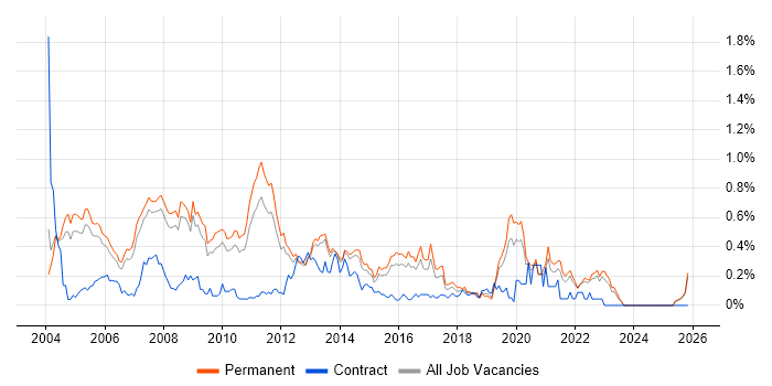 Implementation Consultant job vacancy trend in Surrey