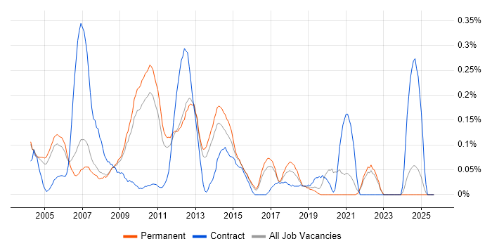 Implementation Engineer job vacancy trend in Surrey