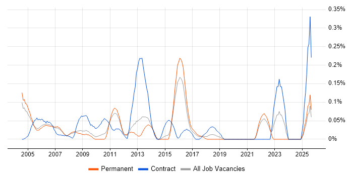 Implementation Specialist job vacancy trend in Surrey