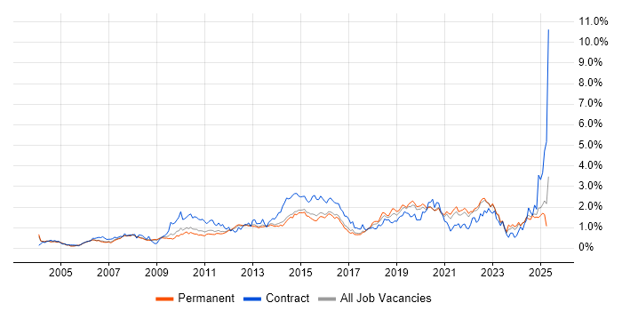 Job vacancy trend for Incident Management in Surrey Job vacancy trend for Incident Management in Surrey
