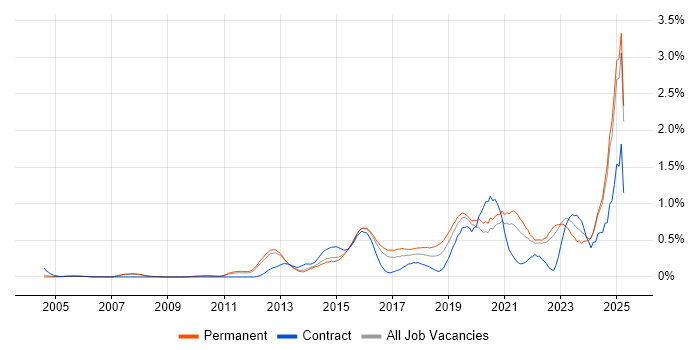 Job vacancy trend for Incident Response in Surrey Job vacancy trend for Incident Response in Surrey