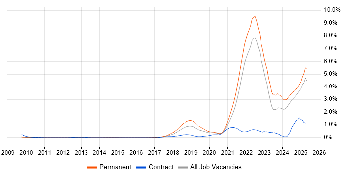 Job vacancy trend for Inclusion and Diversity in Surrey Job vacancy trend for Inclusion and Diversity in Surrey