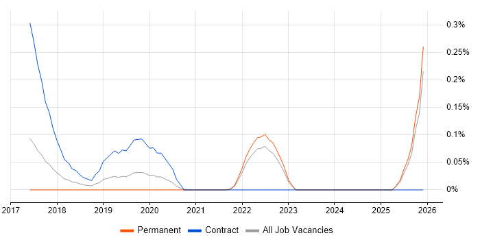 Inclusive Design job vacancy trend in Surrey