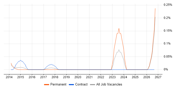 Industrial Engineer job vacancy trend in Surrey